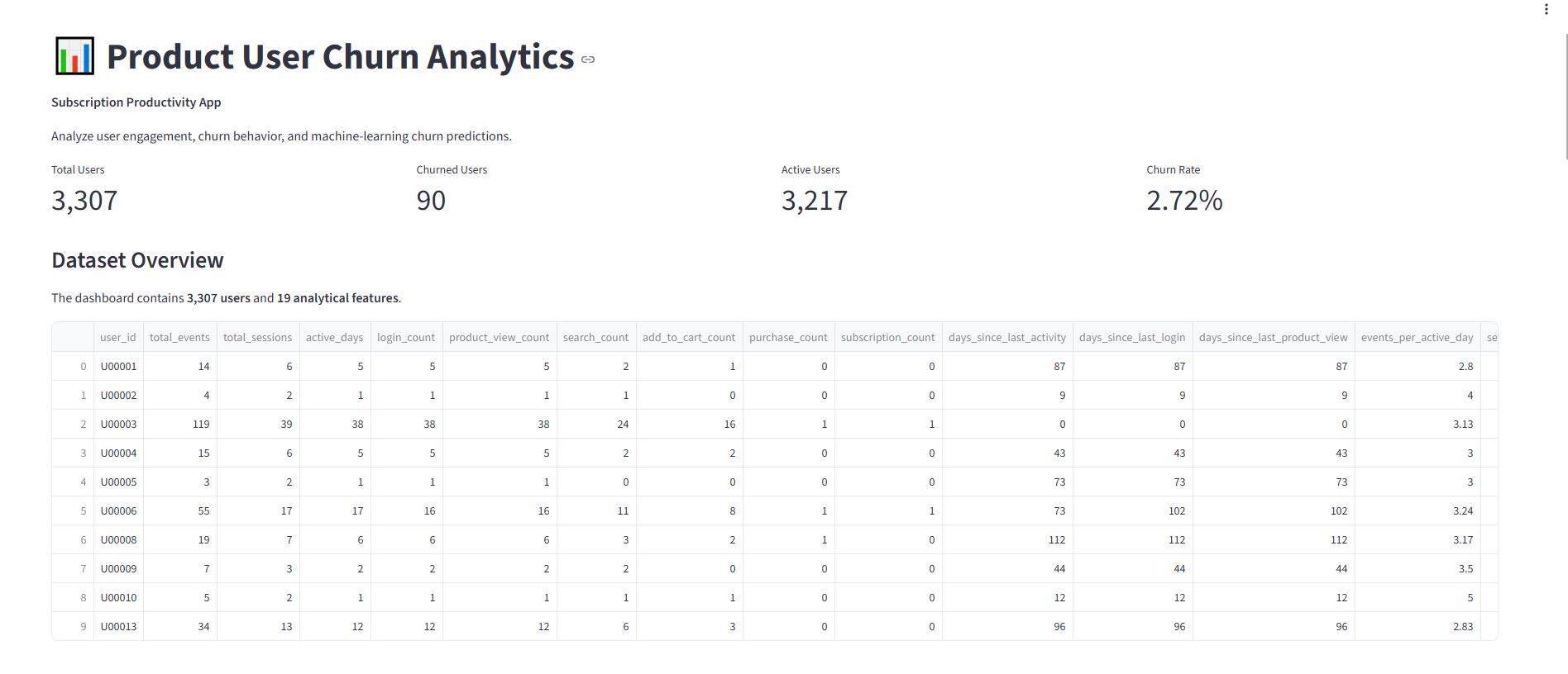 Product Churn Analytics Streamlit dashboard